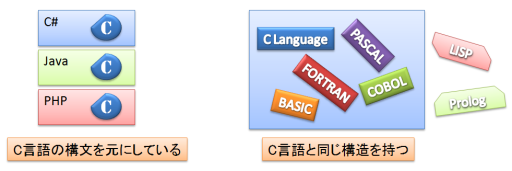 とりあえずのc言語 C言語入門